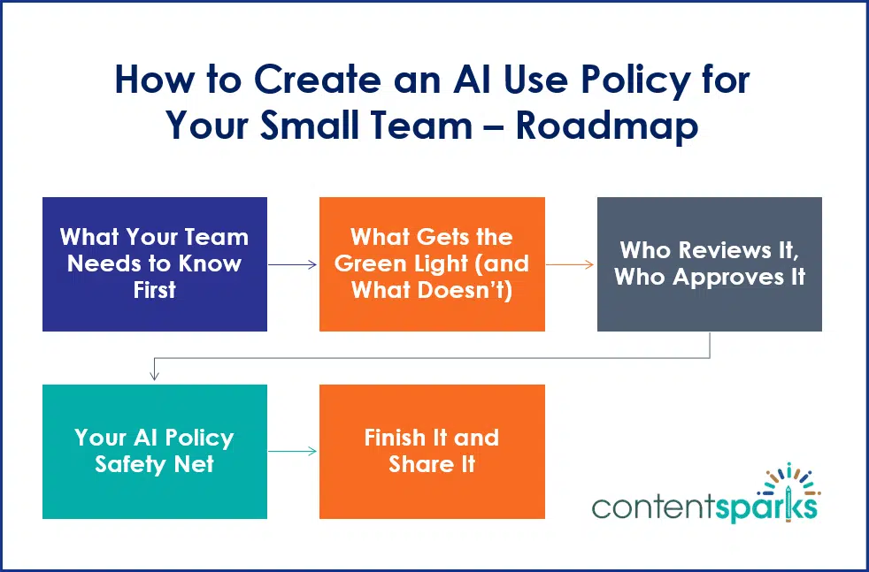 AIUsePolicy_Roadmap How to Create an AI Use Policy for Your Small Team - PLR Workshop Roadmap
