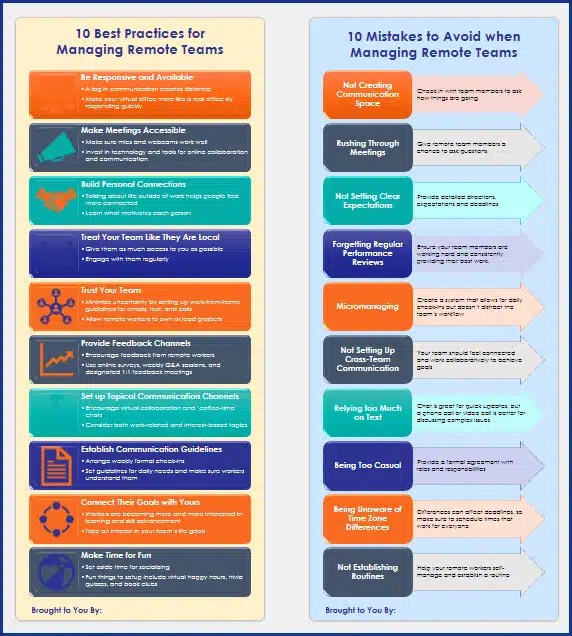Managing Remote Teams - Best Practice & Mistakes Infographics 10 Best Practices & 10 Mistakes to Avoid for Managing Remote Teams Infographics