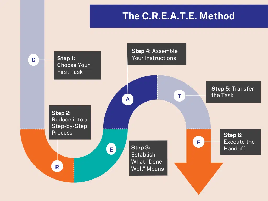 1 The Create Method.