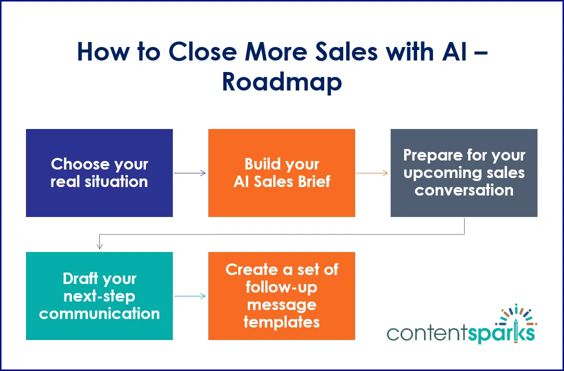 AISales_Roadmap How to Close More Sales with AI PLR Workshop Roadmap